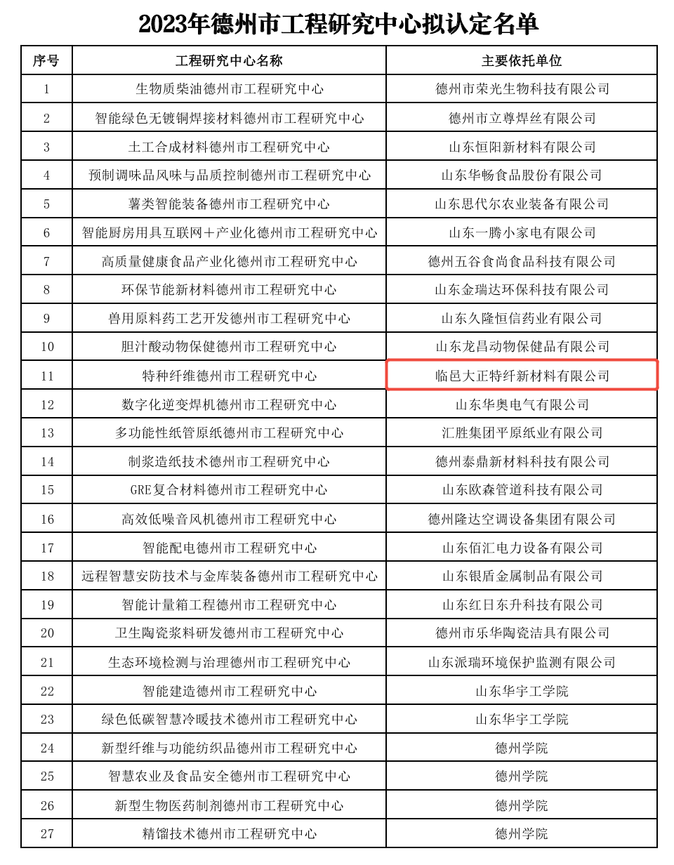 公司研发中心认定为德州市工程研究中心